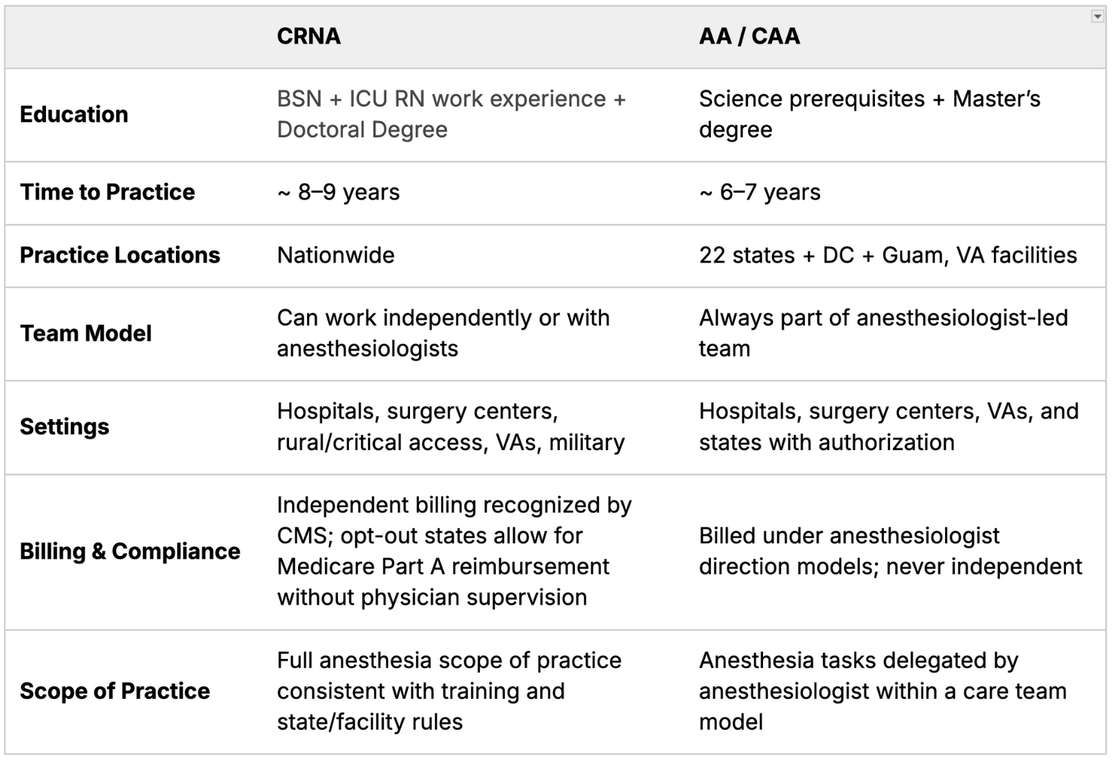 CRNAs and AAs: Two High-Demand Anesthesia Careers | Blog